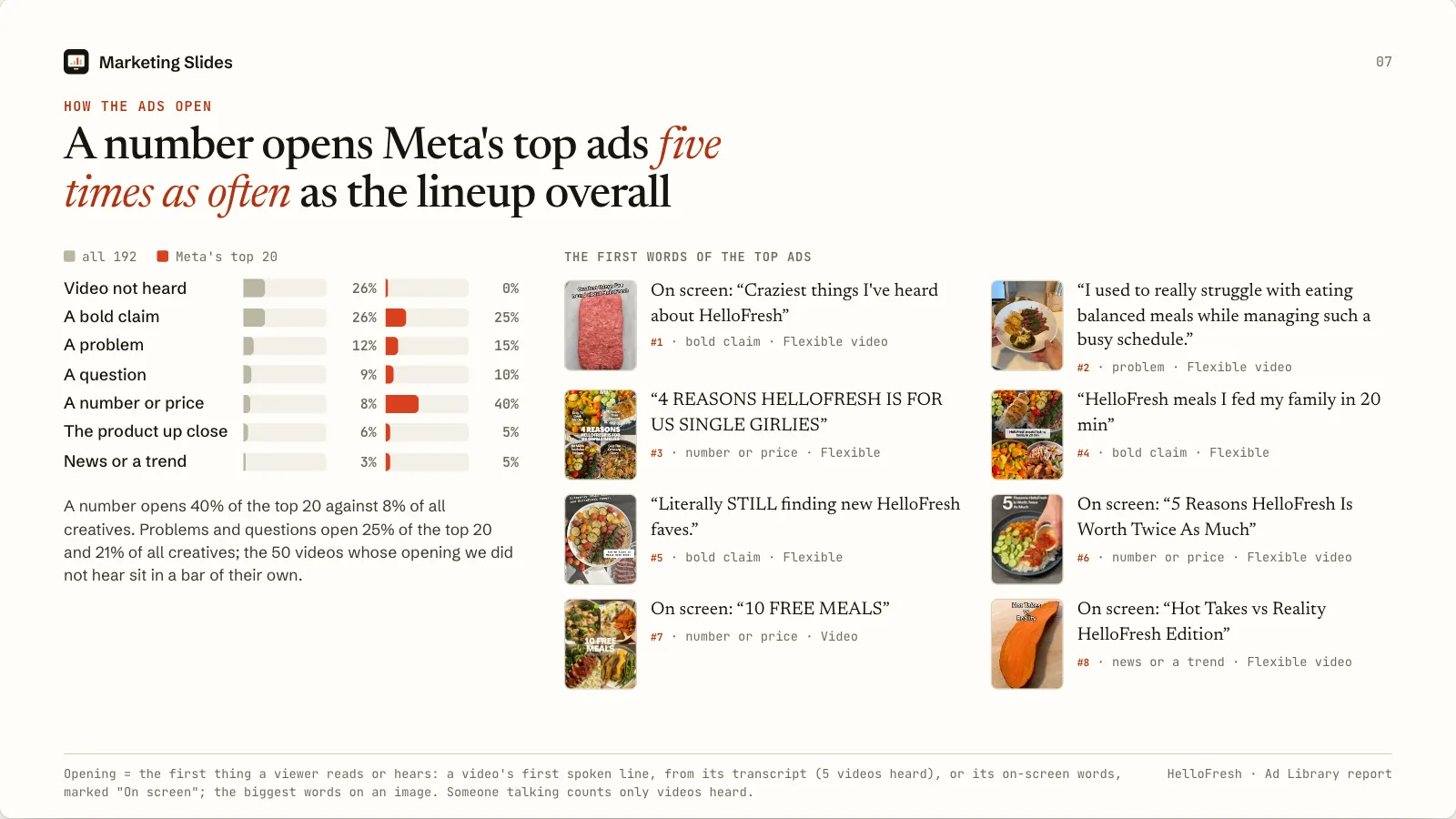 Slide 7 of the HelloFresh Ad Library report: how the top ads open, a number, a bold claim or a problem, with the first words of each ad and its place in Meta's order