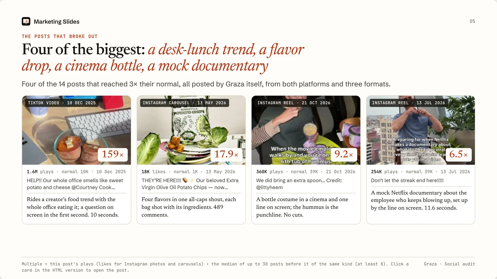 Slide 5 of the Graza social audit: four posts that reached 3 times their normal, each with its platform, date, plays or likes against its normal, its caption and what made it work
